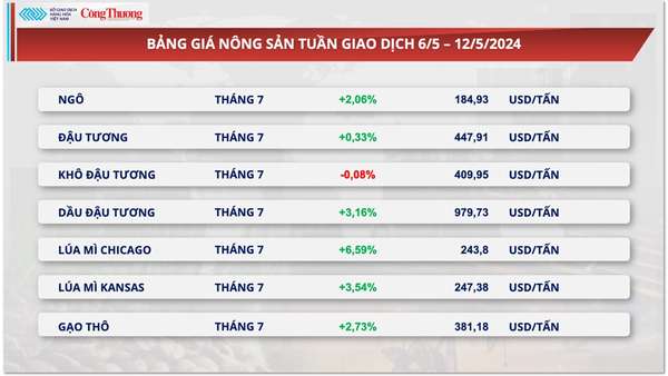 Thị trường hàng hóa hôm nay 13/5: Giá nguyên liệu phục hồi mạnh