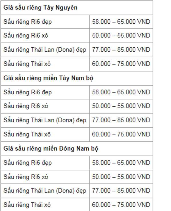 Dự báo giá sầu riêng ngày 14/5/2024: Giá sầu riêng sẽ tiếp tục giảm?