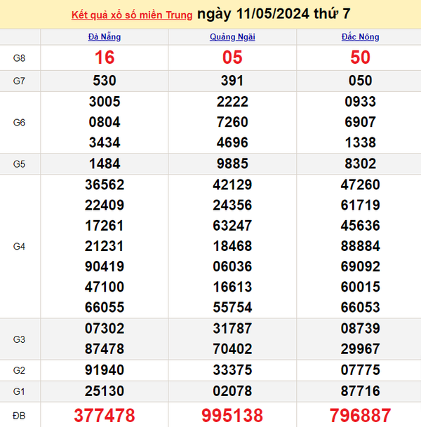 XSMT 12/5, kết quả xổ số miền Trung hôm nay 12/5/2024, xổ số miền Trung 12/5, trực tiếp XSMT 12/5