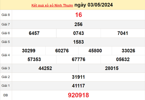 XSNT ngày 10 tháng 5, Xem kết quả xổ số Ninh Thuận hôm nay ngày 10 tháng 5 năm 2024, xổ số Ninh Thuận ngày 10 tháng 5